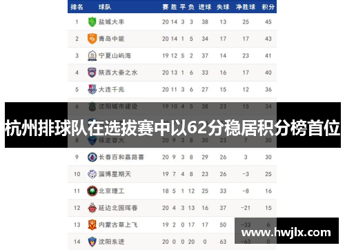 杭州排球队在选拔赛中以62分稳居积分榜首位